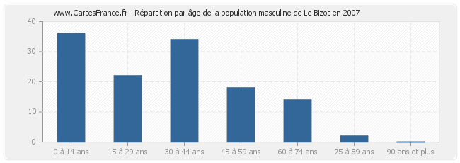 Répartition par âge de la population masculine de Le Bizot en 2007
